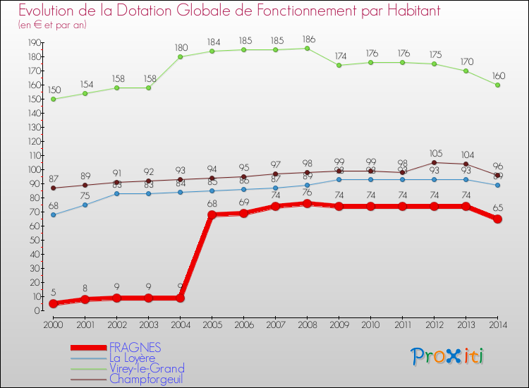 Evolution et montant de la dotation globale de fonctionnement par Habitant pour FRAGNES et les communes proches de 2000 à 2014. Comparaison des dotations globales de fonctionnement par habitant pour FRAGNES et les communes voisines de 2000 à 2014.