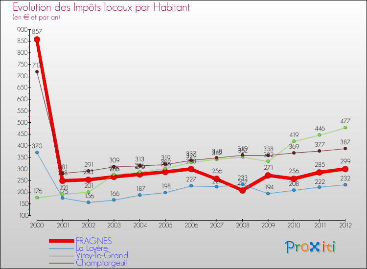 Evolution et montant des impôts locaux par Habitant pour FRAGNES et les communes proches Comparaison des impôts locaux par habitant pour FRAGNES et les communes voisines