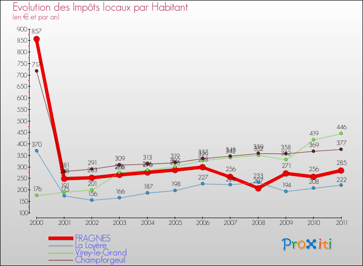 Evolution et montant des impôts locaux par Habitant pour FRAGNES et les communes proches Comparaison des impôts locaux par habitant pour FRAGNES et les communes voisines