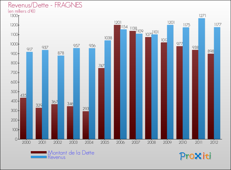 Evolution comparée de la dette et des revenus pour la commune de FRAGNES de 2000 à 2012 Comparaison de la dette et des revenus pour FRAGNES de 2000 à 2012