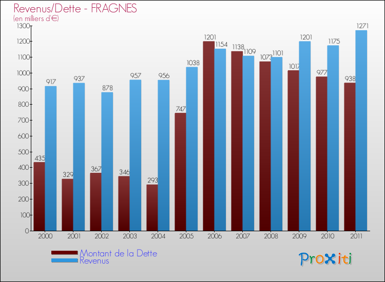Evolution comparée de la dette et des revenus pour la commune de FRAGNES de 2000 à 2011 Comparaison de la dette et des revenus pour FRAGNES de 2000 à 2011