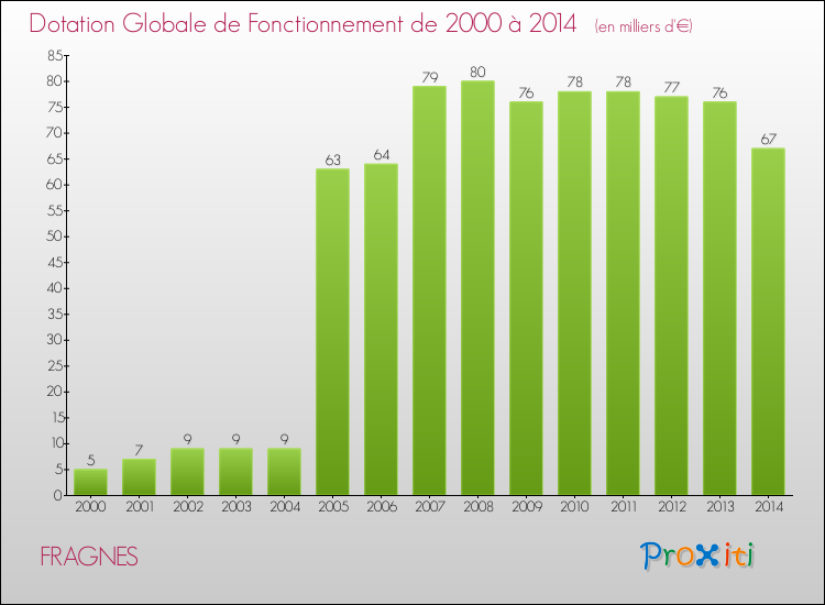 Evolution du montant de la Dotation Globale de Fonctionnement pour la commune de FRAGNES de 2000 à 2014 Evolution du montant de la Dotation Globale de Fonctionnement pour FRAGNES de 2000 à 2014