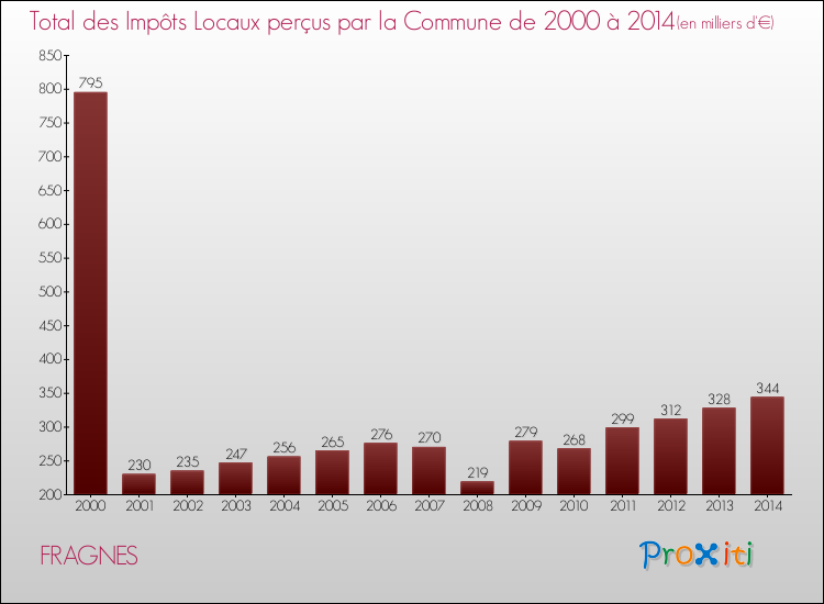 Evolution des Impôts Locaux pour la commune de FRAGNES de 2000 à 2014 Evolution des Impôts Locaux pour FRAGNES de 2000 à 2014