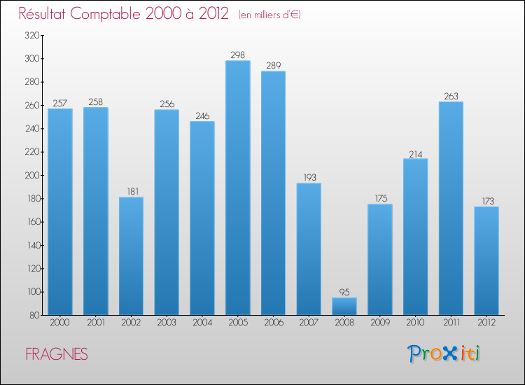Evolution du résultat comptable pour la commune de FRAGNES de 2000 à 2012 Evolution du résultat comptable pour FRAGNES de 2000 à 2012