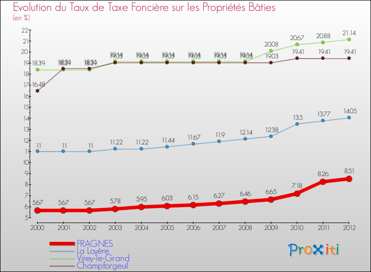 Evolution du taux de la taxe foncière sur le bati pour FRAGNES et les communes proches de 2000 à 2012 Comparaison des taux de taxe foncière sur le bati pour FRAGNES et les communes voisines de 2000 à 2012