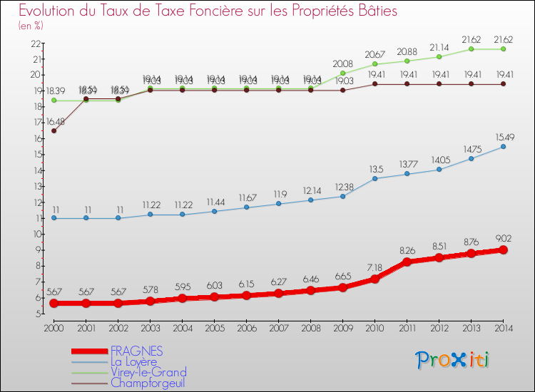 Evolution du taux de la taxe foncière sur le bati pour FRAGNES et les communes proches de 2000 à 2014 Comparaison des taux de taxe foncière sur le bati pour FRAGNES et les communes voisines de 2000 à 2014
