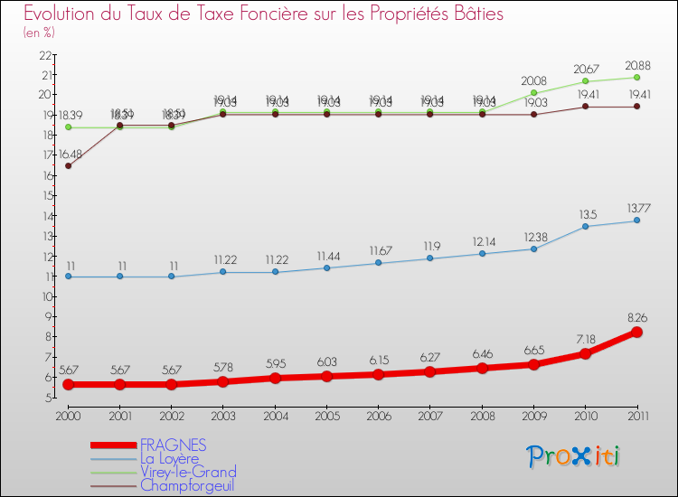 Evolution du taux de la taxe foncière sur le bati pour FRAGNES et les communes proches Comparaison des taux de taxe foncière sur le bati pour FRAGNES et les communes voisines