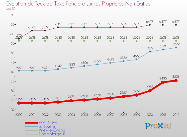 Evolution du taux de la taxe foncière sur les immeubles et terrains non batis pour FRAGNES et les communes proches de 2000 à 2012 Comparaison des taux de la taxe foncière sur les immeubles et terrains non batis pour FRAGNES et les communes voisines de 2000 à 2012