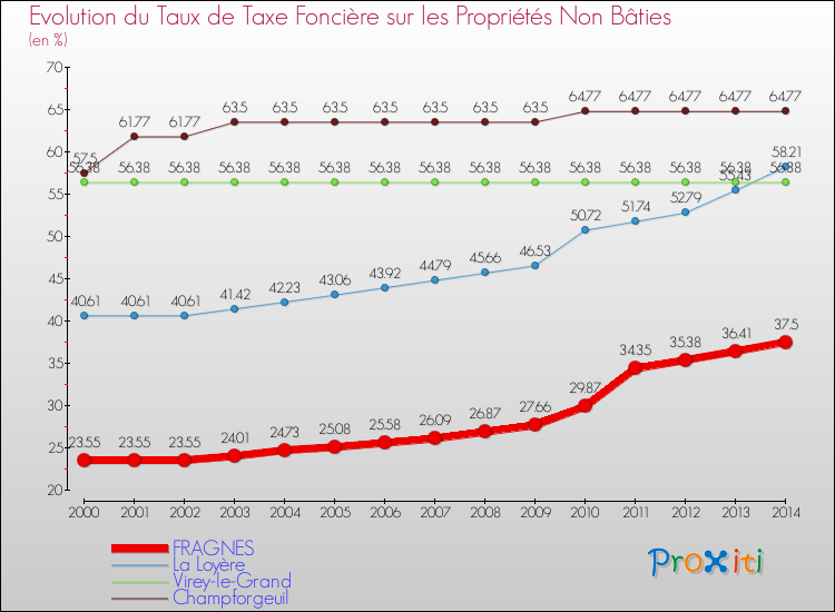 Evolution du taux de la taxe foncière sur les immeubles et terrains non batis pour FRAGNES et les communes proches de 2000 à 2014 Comparaison des taux de la taxe foncière sur les immeubles et terrains non batis pour FRAGNES et les communes voisines de 2000 à 2014