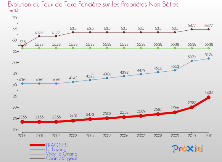 Evolution du taux de la taxe foncière sur les immeubles et terrains non batis pour FRAGNES et les communes proches Comparaison des taux de la taxe foncière sur les immeubles et terrains non batis pour FRAGNES et les communes voisines