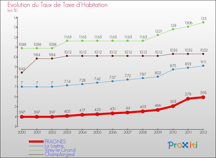 Evolution du taux de la taxe d'habitation pour FRAGNES et les communes proches Comparaison des taux de la taxe d'habitation pour FRAGNES et les communes voisines