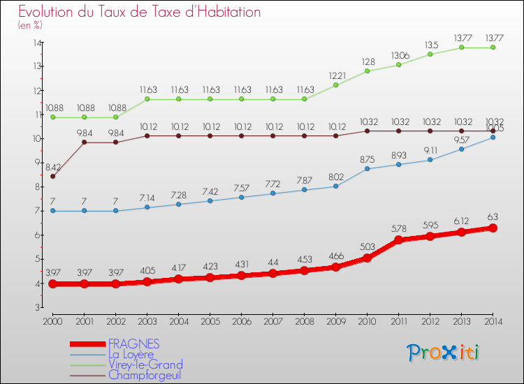 Evolution du taux de la taxe d'habitation pour FRAGNES et les communes proches de 2000 à 2014 Comparaison des taux de la taxe d'habitation pour FRAGNES et les communes voisines de 2000 à 2014