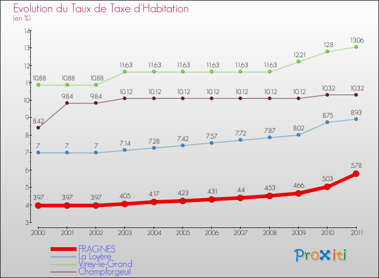 Evolution du taux de la taxe d'habitation pour FRAGNES et les communes proches Comparaison des taux de la taxe d'habitation pour FRAGNES et les communes voisines