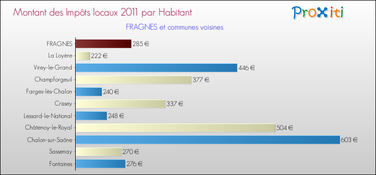 Montant des impôts locaux par Habitant pour FRAGNES et les communes proches Comparaison des impôts locaux par habitant pour FRAGNES et les communes voisines