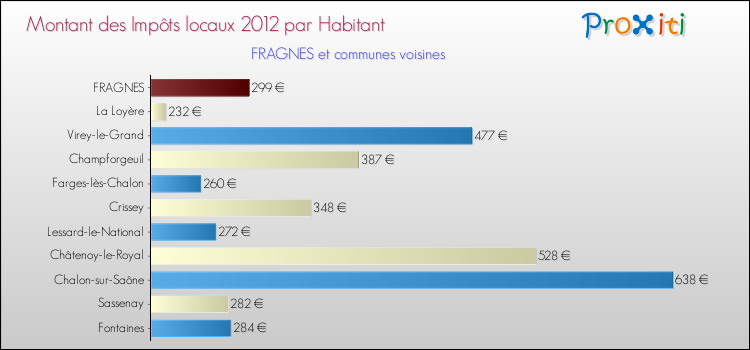 Montant des impôts locaux par Habitant pour FRAGNES et les communes proches Comparaison des impôts locaux par habitant pour FRAGNES et les communes voisines