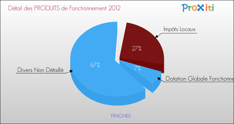 Décomposition du Budget de Fonctionnement 2012 de la commune de FRAGNES Budget de Fonctionnement 2012 pour la commune de FRAGNES