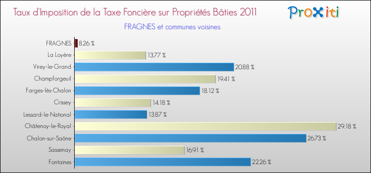 Taux d'imposition de la taxe foncière sur le bati 2011 pour FRAGNES et les communes proches Comparaison des taux d'imposition de la taxe foncière sur le bati 2011 pour FRAGNES et les communes voisines
