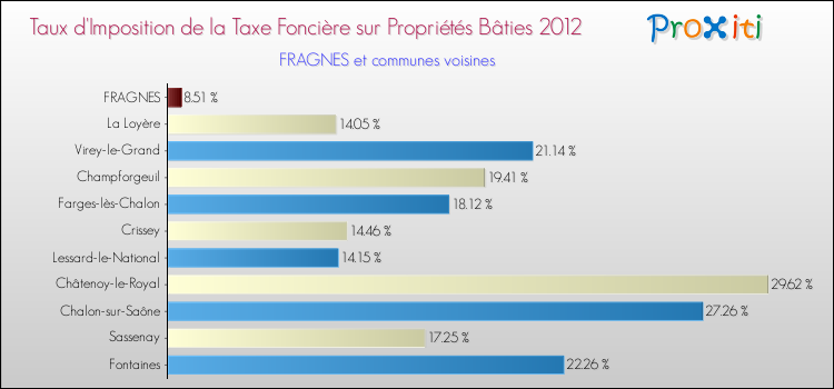 Taux d'imposition de la taxe foncière sur le bati 2012 pour FRAGNES et les communes proches Comparaison des taux d'imposition de la taxe foncière sur le bati 2012 pour FRAGNES et les communes voisines