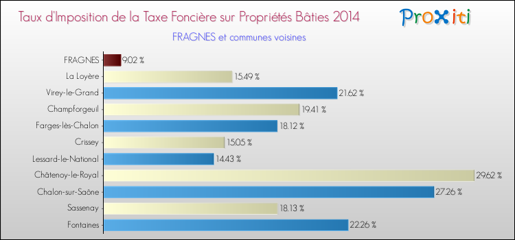 Taux d'imposition de la taxe foncière sur le bati 2014 pour FRAGNES et les communes proches Comparaison des taux d'imposition de la taxe foncière sur le bati 2014 pour FRAGNES et les communes voisines