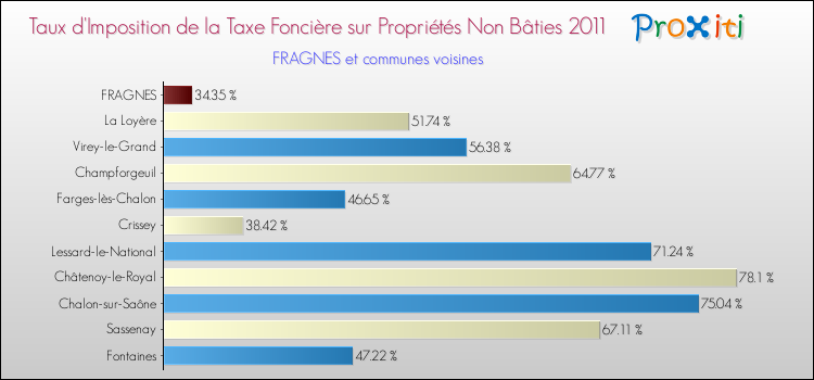 Taux d'imposition de la taxe foncière sur les immeubles et terrains non batis 2011 pour FRAGNES et les communes proches Comparaison des taux d'imposition de la taxe foncière sur les immeubles et terrains non batis 2011 pour FRAGNES et les communes voisines