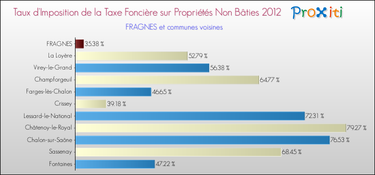 Taux d'imposition de la taxe foncière sur les immeubles et terrains non batis 2012 pour FRAGNES et les communes proches Comparaison des taux d'imposition de la taxe foncière sur les immeubles et terrains non batis 2012 pour FRAGNES et les communes voisines
