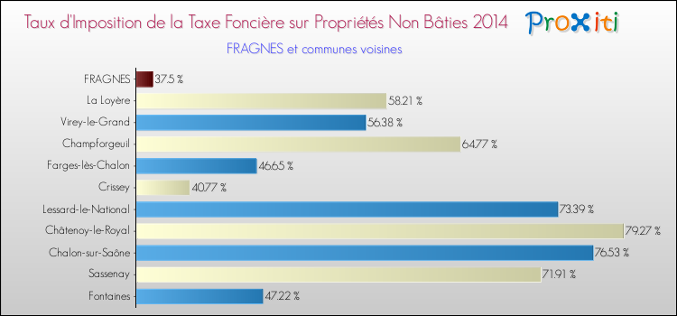 Taux d'imposition de la taxe foncière sur les immeubles et terrains non batis 2014 pour FRAGNES et les communes proches Comparaison des taux d'imposition de la taxe foncière sur les immeubles et terrains non batis 2014 pour FRAGNES et les communes voisines