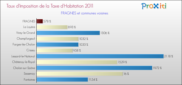 Taux d'imposition de la taxe d'habitation 2011 pour FRAGNES et les communes proches Comparaison des taux d'imposition de la taxe d'habitation 2011 pour FRAGNES et les communes voisines
