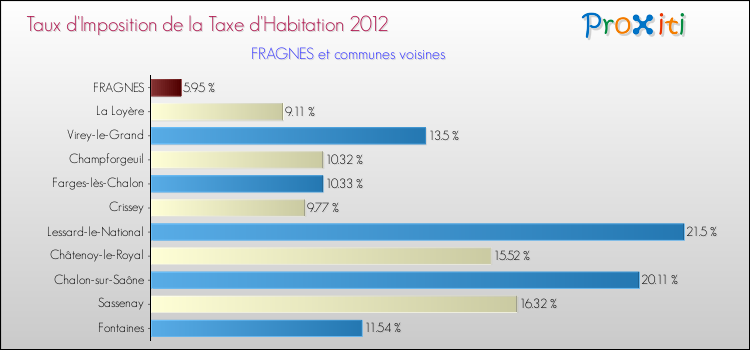 Taux d'imposition de la taxe d'habitation 2012 pour FRAGNES et les communes proches Comparaison des taux d'imposition de la taxe d'habitation 2012 pour FRAGNES et les communes voisines
