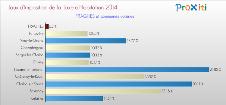 Taux d'imposition de la taxe d'habitation 2014 pour FRAGNES et les communes proches Comparaison des taux d'imposition de la taxe d'habitation 2014 pour FRAGNES et les communes voisines