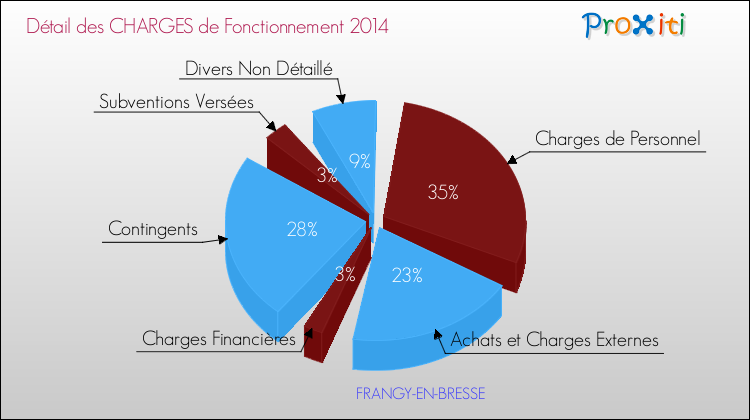 Décomposition des Charges de Fonctionnement 2014 de la commune de FRANGY-EN-BRESSE Charges de Fonctionnement 2014 pour la commune de FRANGY-EN-BRESSE