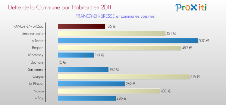 Dette par habitant de la commune en 2011 pour FRANGY-EN-BRESSE et les communes proches Comparaison de la dette par habitant de la commune en 2011 pour FRANGY-EN-BRESSE et les communes voisines