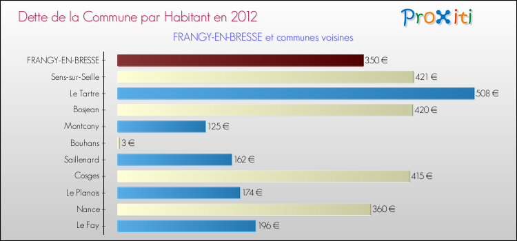 Dette par habitant de la commune en 2012 pour FRANGY-EN-BRESSE et les communes proches Comparaison de la dette par habitant de la commune en 2012 pour FRANGY-EN-BRESSE et les communes voisines