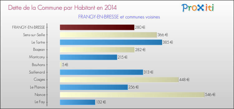 Dette par habitant de la commune en 2014 pour FRANGY-EN-BRESSE et les communes proches Comparaison de la dette par habitant de la commune en 2014 pour FRANGY-EN-BRESSE et les communes voisines