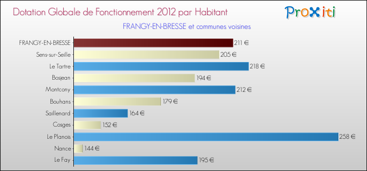 Montant des dotations globales de fonctionnement DGF par Habitant pour FRANGY-EN-BRESSE et les communes proches Comparaison des des dotations globales de fonctionnement DGF par habitant pour FRANGY-EN-BRESSE et les communes voisines