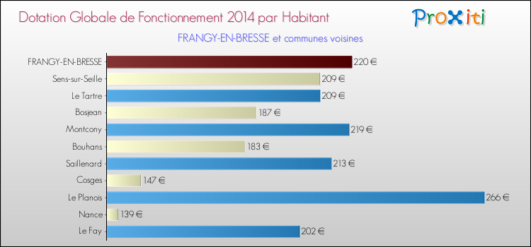 Montant des dotations globales de fonctionnement DGF par Habitant pour FRANGY-EN-BRESSE et les communes proches en 2014. Comparaison des des dotations globales de fonctionnement DGF par habitant pour FRANGY-EN-BRESSE et les communes voisines en 2014.