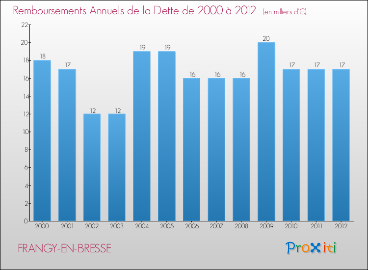 Evolution de l'annuité de la dette pour la commune de FRANGY-EN-BRESSE de 2000 à 2012 Annuités de la dette pour FRANGY-EN-BRESSE de 2000 à 2012