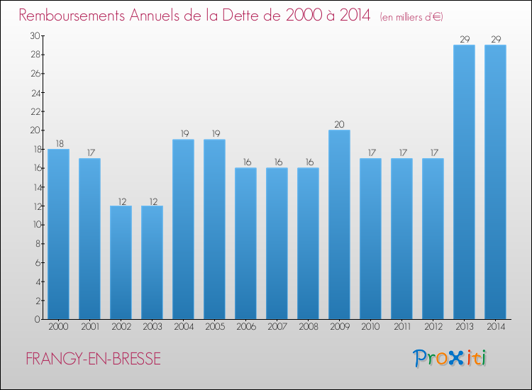Evolution de l'annuité de la dette pour la commune de FRANGY-EN-BRESSE de 2000 à 2014 Annuités de la dette pour FRANGY-EN-BRESSE de 2000 à 2014