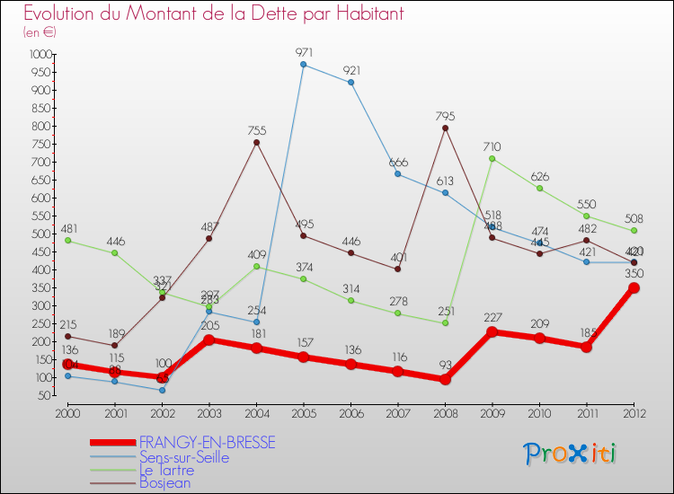 Evolution de la dette par habitant pour la commune de FRANGY-EN-BRESSE et les communes proches de 2000 à 2012 Comparaison de la dette par habitant pour FRANGY-EN-BRESSE et les communes voisines de 2000 à 2012