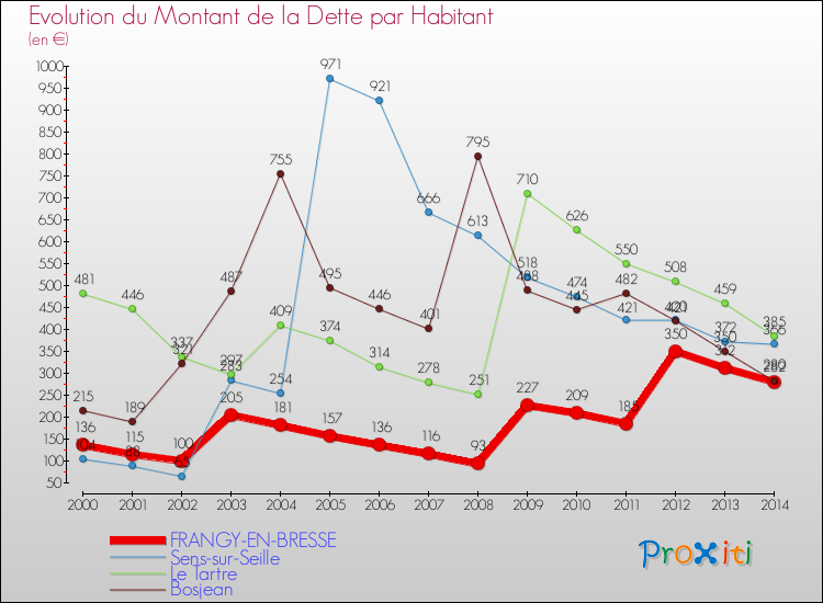Evolution de la dette par habitant pour la commune de FRANGY-EN-BRESSE et les communes proches de 2000 à 2014 Comparaison de la dette par habitant pour FRANGY-EN-BRESSE et les communes voisines de 2000 à 2014