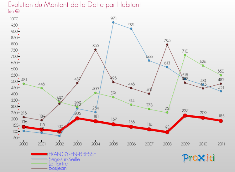 Evolution de la dette par habitant pour la commune de FRANGY-EN-BRESSE et les communes proches Comparaison de la dette par habitant pour FRANGY-EN-BRESSE et les communes voisines
