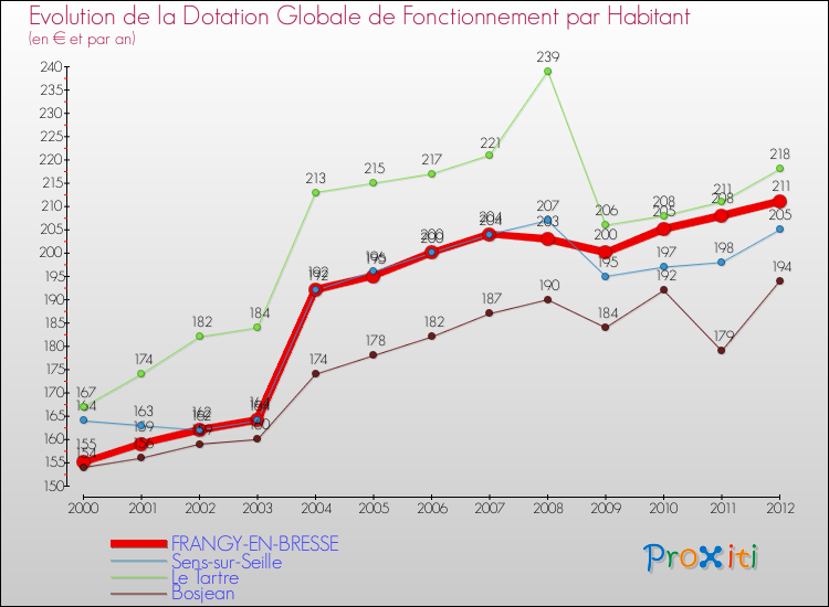 Evolution et montant de la dotation globale de fonctionnement par Habitant pour FRANGY-EN-BRESSE et les communes proches Comparaison des dotations globales de fonctionnement par habitant pour FRANGY-EN-BRESSE et les communes voisines