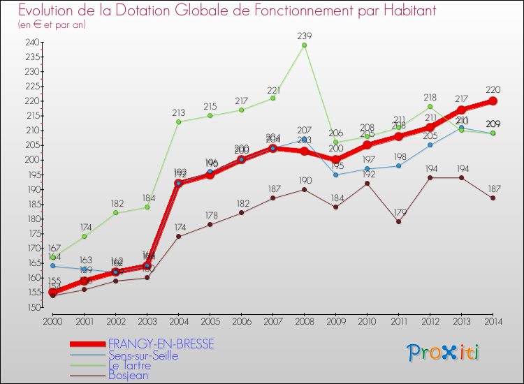 Evolution et montant de la dotation globale de fonctionnement par Habitant pour FRANGY-EN-BRESSE et les communes proches de 2000 à 2014. Comparaison des dotations globales de fonctionnement par habitant pour FRANGY-EN-BRESSE et les communes voisines de 2000 à 2014.