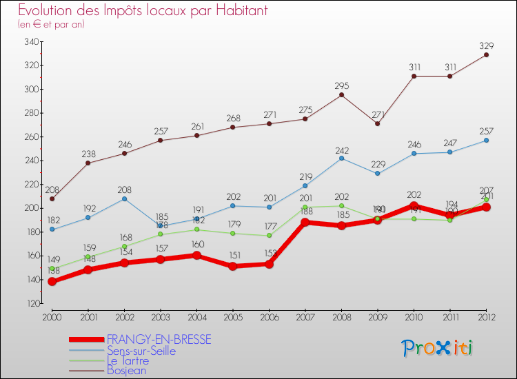 Evolution et montant des impôts locaux par Habitant pour FRANGY-EN-BRESSE et les communes proches Comparaison des impôts locaux par habitant pour FRANGY-EN-BRESSE et les communes voisines
