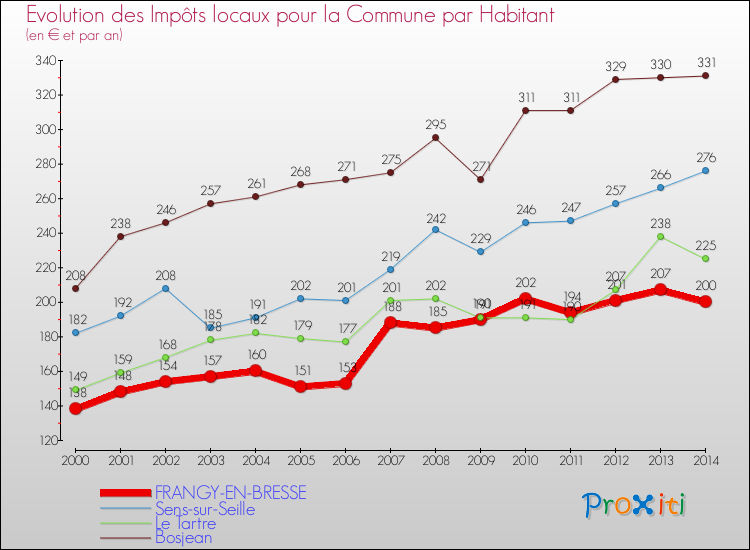 Evolution et montant des impôts locaux par Habitant pour FRANGY-EN-BRESSE et les communes proches de 2000 à 2014 Comparaison des impôts locaux par habitant pour FRANGY-EN-BRESSE et les communes voisines de 2000 à 2014
