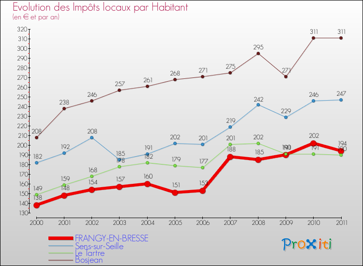 Evolution et montant des impôts locaux par Habitant pour FRANGY-EN-BRESSE et les communes proches Comparaison des impôts locaux par habitant pour FRANGY-EN-BRESSE et les communes voisines