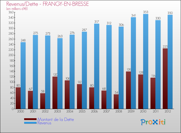 Evolution comparée de la dette et des revenus pour la commune de FRANGY-EN-BRESSE de 2000 à 2012 Comparaison de la dette et des revenus pour FRANGY-EN-BRESSE de 2000 à 2012