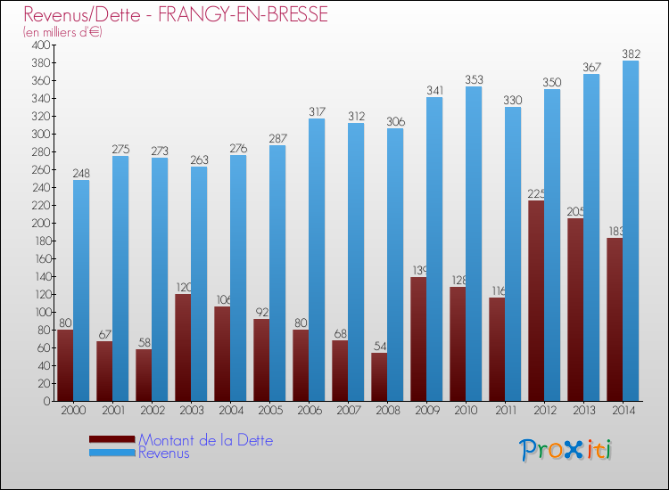 Evolution comparée de la dette et des revenus pour la commune de FRANGY-EN-BRESSE de 2000 à 2014 Comparaison de la dette et des revenus pour FRANGY-EN-BRESSE de 2000 à 2014