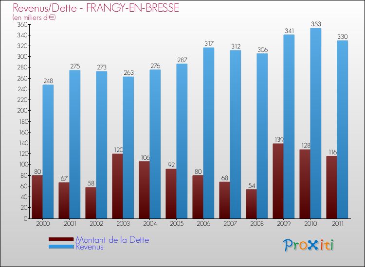 Evolution comparée de la dette et des revenus pour la commune de FRANGY-EN-BRESSE de 2000 à 2011 Comparaison de la dette et des revenus pour FRANGY-EN-BRESSE de 2000 à 2011