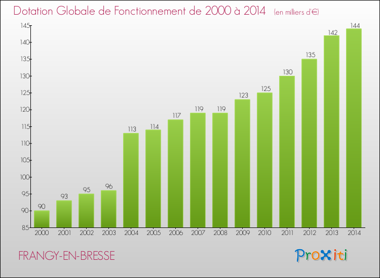 Evolution du montant de la Dotation Globale de Fonctionnement pour la commune de FRANGY-EN-BRESSE de 2000 à 2014 Evolution du montant de la Dotation Globale de Fonctionnement pour FRANGY-EN-BRESSE de 2000 à 2014