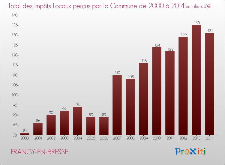 Evolution des Impôts Locaux pour la commune de FRANGY-EN-BRESSE de 2000 à 2014 Evolution des Impôts Locaux pour FRANGY-EN-BRESSE de 2000 à 2014